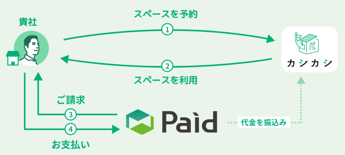 Paid利用フロー