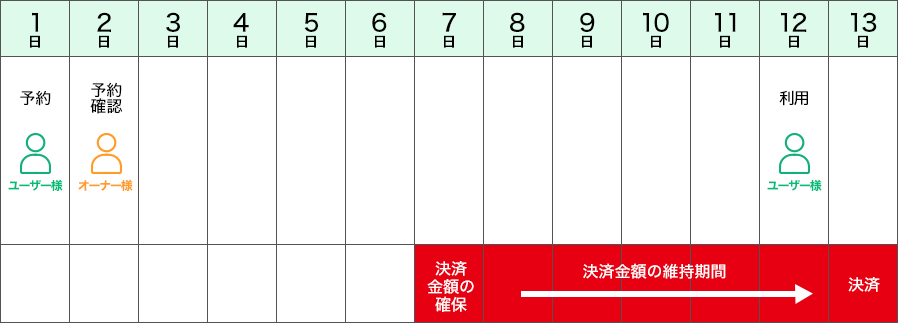 決済確定の流れ